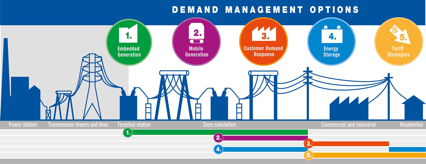Diagram of five demand management options, see text version for details.