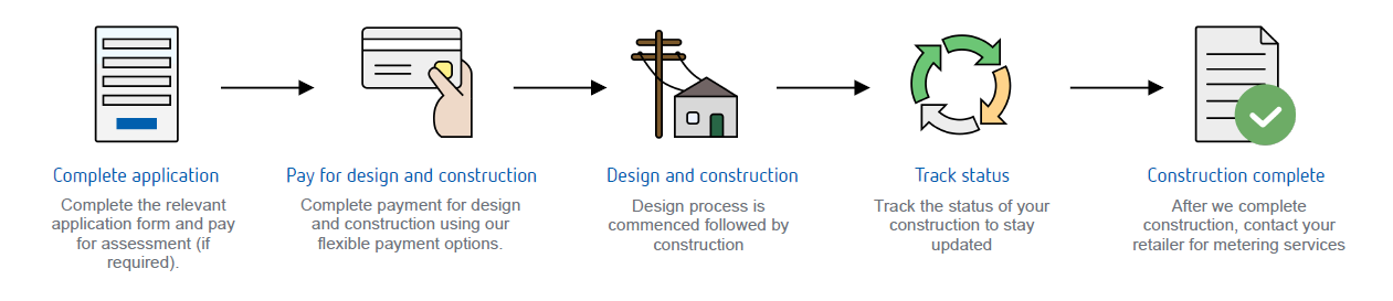 Diagram of the process from Application to Pay to Design and construction to Track status to Construction complete